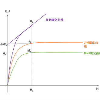 磁饱和现象在实际应用中有哪些注意事项